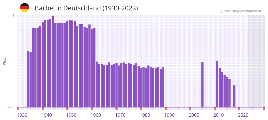 Bärbel in der Vornamen-Hitliste von Deutschland (1930-2023) Bärbel in der Vornamen-Hitliste von Deutschland (1930-2023)