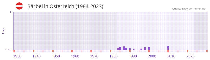 Bärbel in der Vornamen-Hitliste von Österreich (1984-2023) Bärbel in der Vornamen-Hitliste von Österreich (1984-2023)
