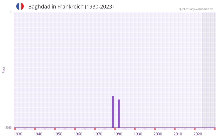 Baghdad in der Vornamen-Hitliste von Frankreich (1930-2023) Baghdad in der Vornamen-Hitliste von Frankreich (1930-2023)