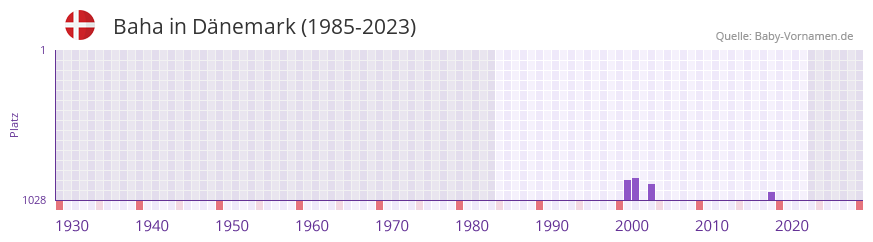 Baha in der Vornamen-Hitliste von Dnemark (1985-2023)