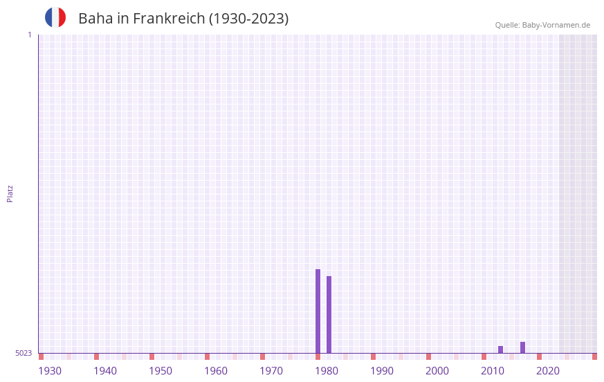 Baha in der Vornamen-Hitliste von Frankreich (1930-2023)