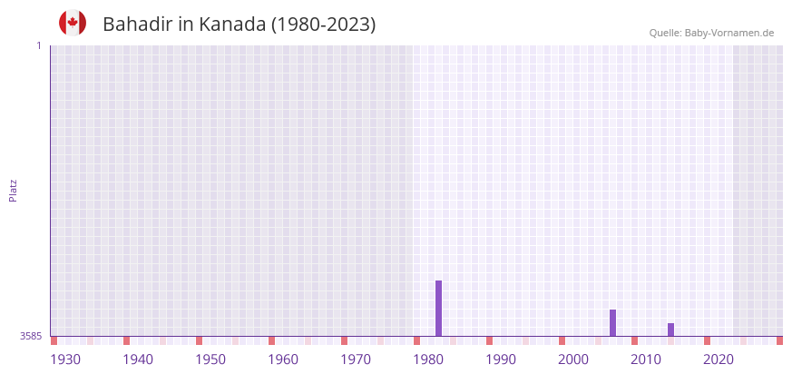 Bahadir in der Vornamen-Hitliste von Kanada (1980-2023)