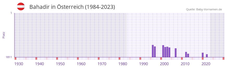 Bahadir in der Vornamen-Hitliste von sterreich (1984-2023)