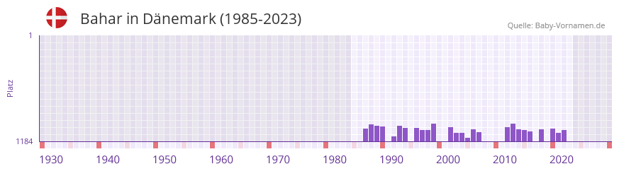 Bahar in der Vornamen-Hitliste von Dnemark (1985-2023)