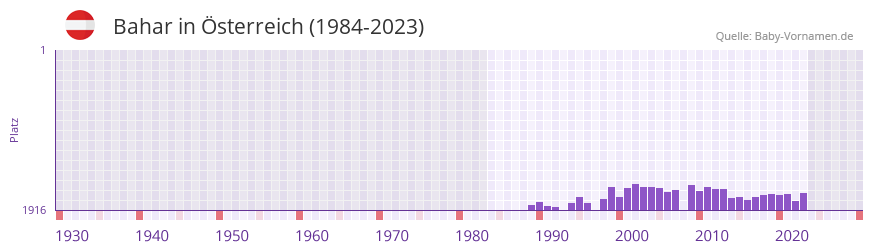 Bahar in der Vornamen-Hitliste von sterreich (1984-2023)