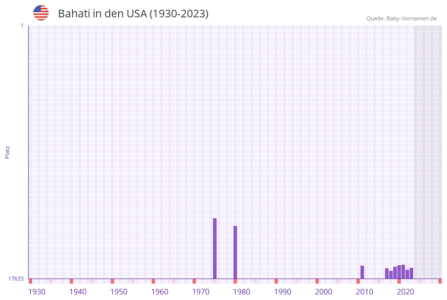 Bahati in der Vornamen-Hitliste von den USA (1930-2023)