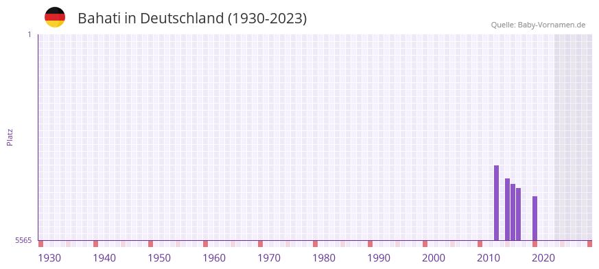 Bahati in der Vornamen-Hitliste von Deutschland (1930-2023)