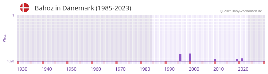 Bahoz in der Vornamen-Hitliste von Dnemark (1985-2023)