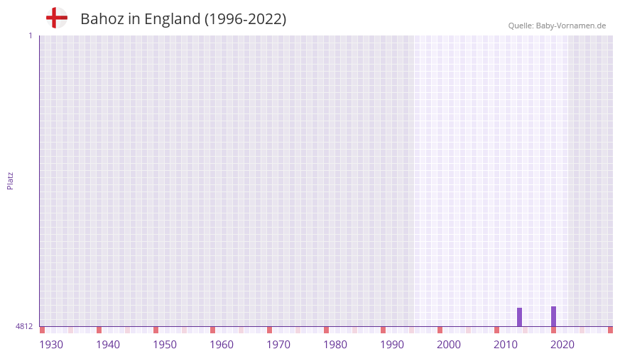 Bahoz in der Vornamen-Hitliste von England (1996-2022)