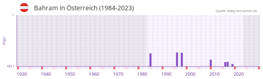 Bahram in der Vornamen-Hitliste von sterreich (1984-2023)