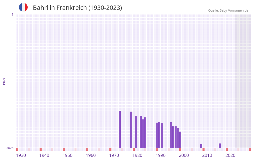 Bahri in der Vornamen-Hitliste von Frankreich (1930-2023)