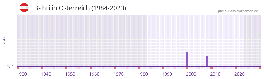 Bahri in der Vornamen-Hitliste von sterreich (1984-2023)