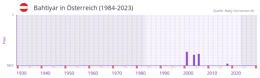 Bahtiyar in der Vornamen-Hitliste von sterreich (1984-2023)