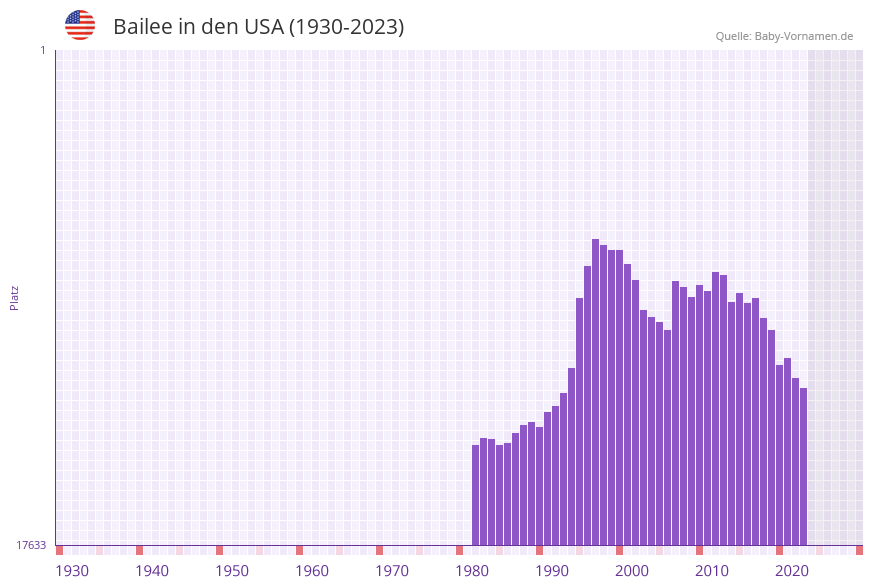 Bailee in der Vornamen-Hitliste von den USA (1930-2023)
