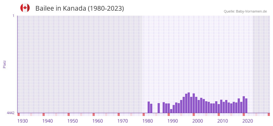 Bailee in der Vornamen-Hitliste von Kanada (1980-2023)