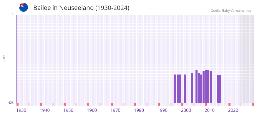 Bailee in der Vornamen-Hitliste von Neuseeland (1930-2024)