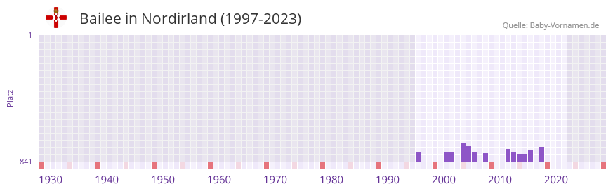 Bailee in der Vornamen-Hitliste von Nordirland (1997-2023)