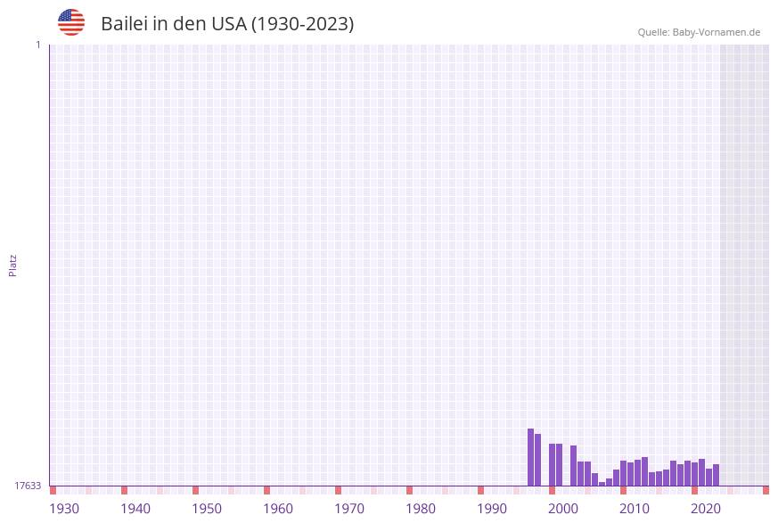 Bailei in der Vornamen-Hitliste von den USA (1930-2023) Bailei in der Vornamen-Hitliste von den USA (1930-2023)