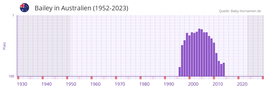 Bailey in der Vornamen-Hitliste von Australien (1952-2023)