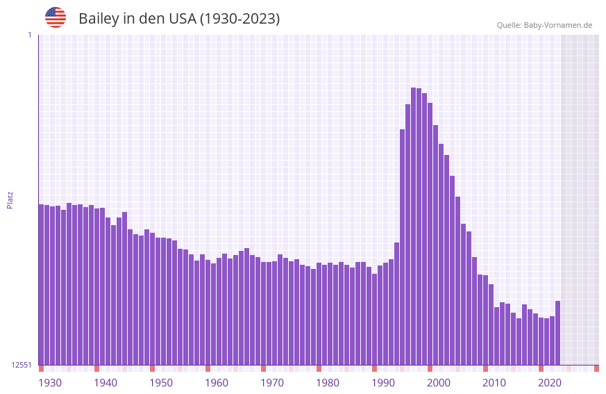 Bailey in der Vornamen-Hitliste von den USA (1930-2023)