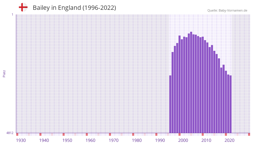 Bailey in der Vornamen-Hitliste von England (1996-2022)