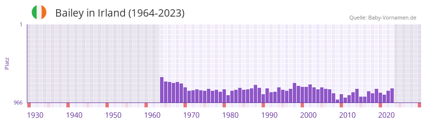 Bailey in der Vornamen-Hitliste von Irland (1964-2023)
