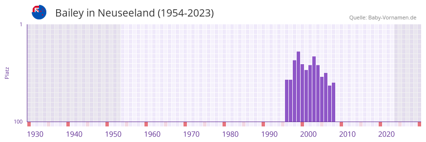 Bailey in der Vornamen-Hitliste von Neuseeland (1954-2023)