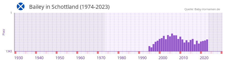 Bailey in der Vornamen-Hitliste von Schottland (1974-2023)
