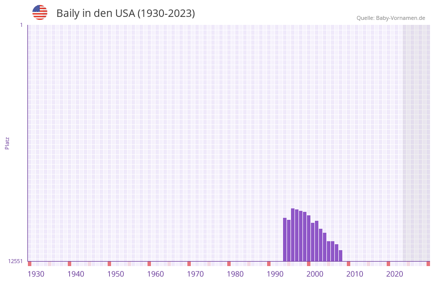 Baily in der Vornamen-Hitliste von den USA (1930-2023)