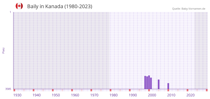 Baily in der Vornamen-Hitliste von Kanada (1980-2023)