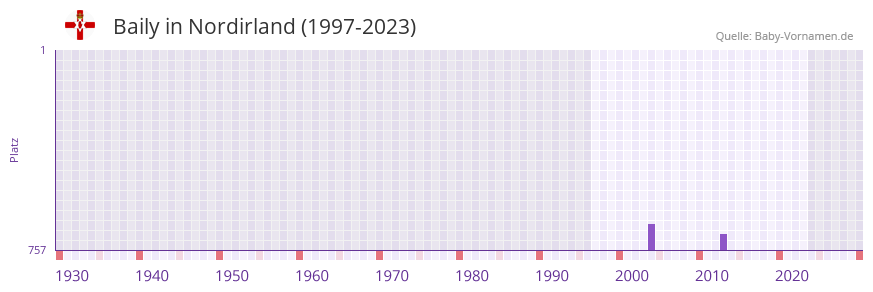 Baily in der Vornamen-Hitliste von Nordirland (1997-2023)