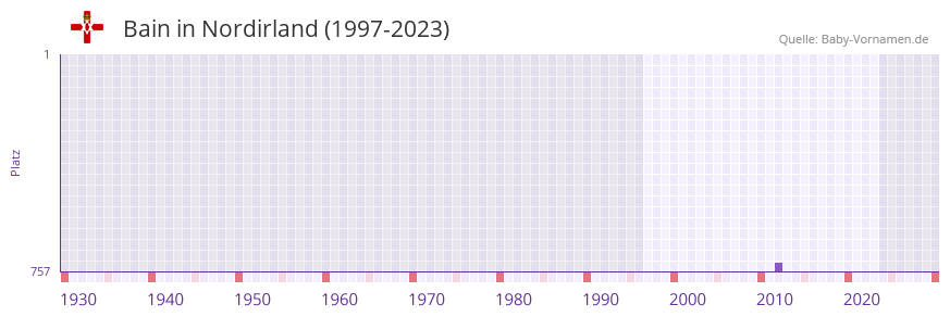 Bain in der Vornamen-Hitliste von Nordirland (1997-2023)