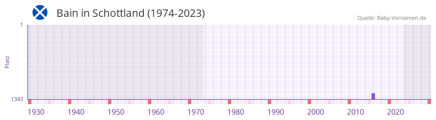 Bain in der Vornamen-Hitliste von Schottland (1974-2023)