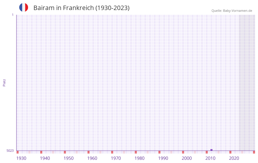 Bairam in der Vornamen-Hitliste von Frankreich (1930-2023) Bairam in der Vornamen-Hitliste von Frankreich (1930-2023)