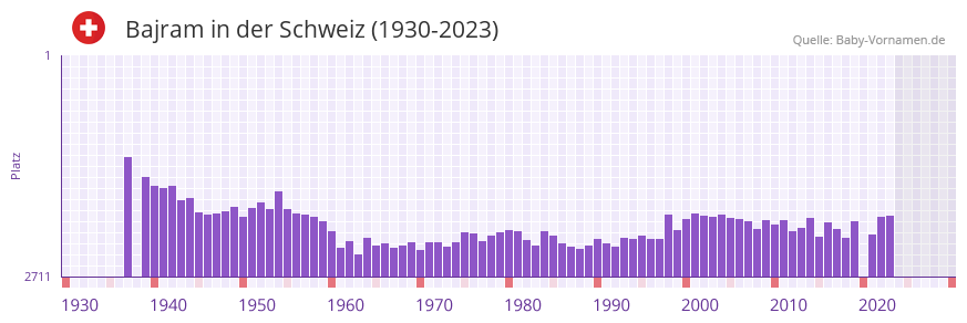 Bajram in der Vornamen-Hitliste von der Schweiz (1930-2023)