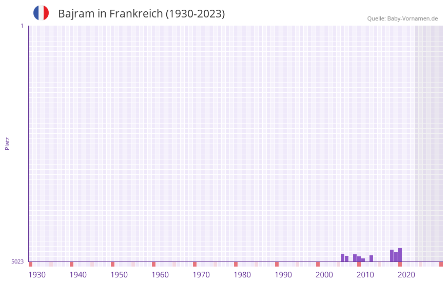 Bajram in der Vornamen-Hitliste von Frankreich (1930-2023)
