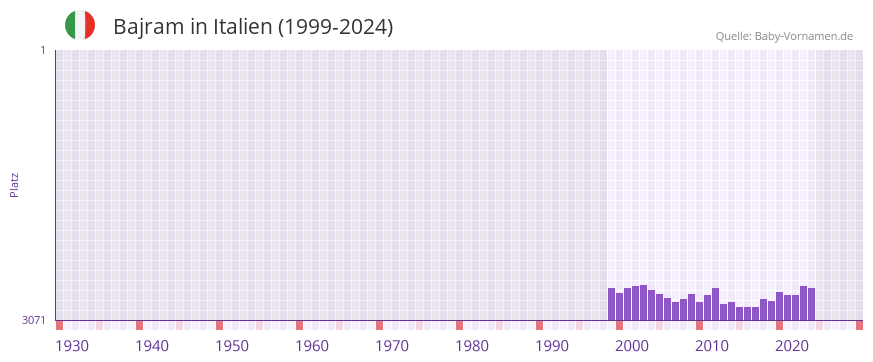 Bajram in der Vornamen-Hitliste von Italien (1999-2024)