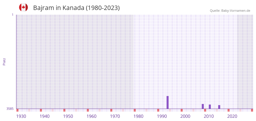Bajram in der Vornamen-Hitliste von Kanada (1980-2023)