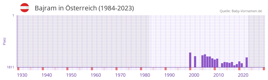 Bajram in der Vornamen-Hitliste von sterreich (1984-2023)