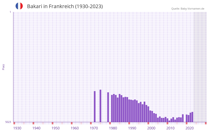Bakari in der Vornamen-Hitliste von Frankreich (1930-2023) Bakari in der Vornamen-Hitliste von Frankreich (1930-2023)