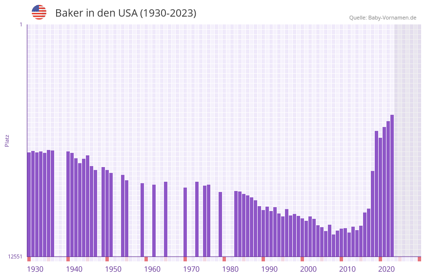 Baker in der Vornamen-Hitliste von den USA (1930-2023)