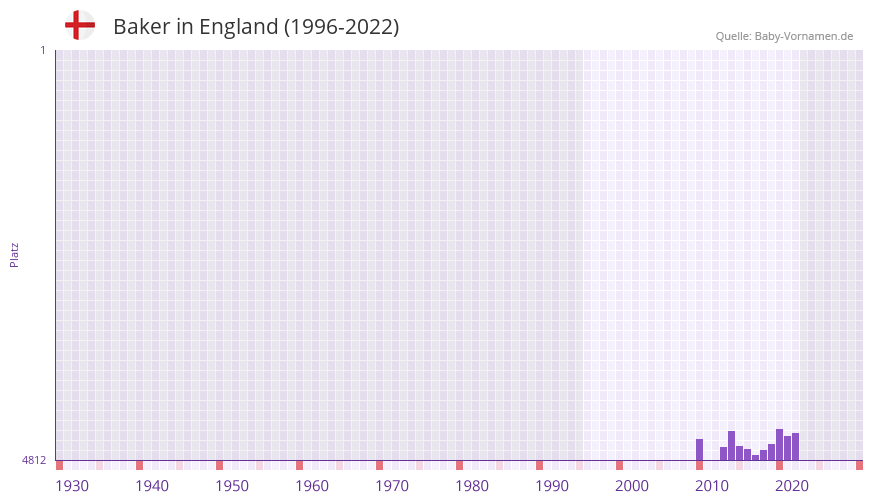 Baker in der Vornamen-Hitliste von England (1996-2022)