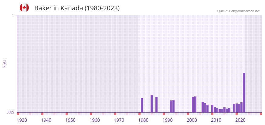 Baker in der Vornamen-Hitliste von Kanada (1980-2023)