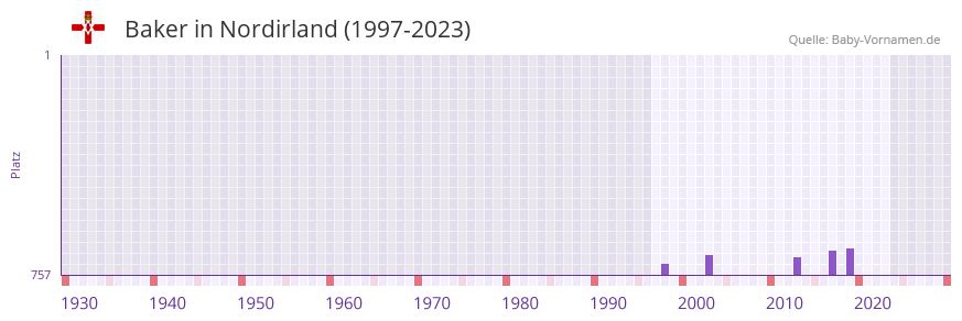 Baker in der Vornamen-Hitliste von Nordirland (1997-2023)