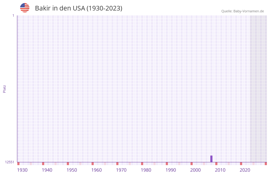 Bakir in der Vornamen-Hitliste von den USA (1930-2023) Bakir in der Vornamen-Hitliste von den USA (1930-2023)