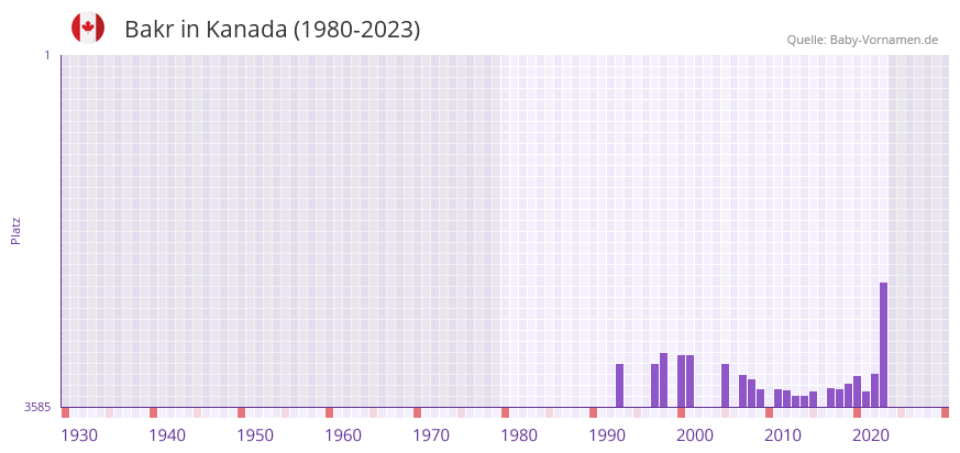 Bakr in der Vornamen-Hitliste von Kanada (1980-2023) Bakr in der Vornamen-Hitliste von Kanada (1980-2023)