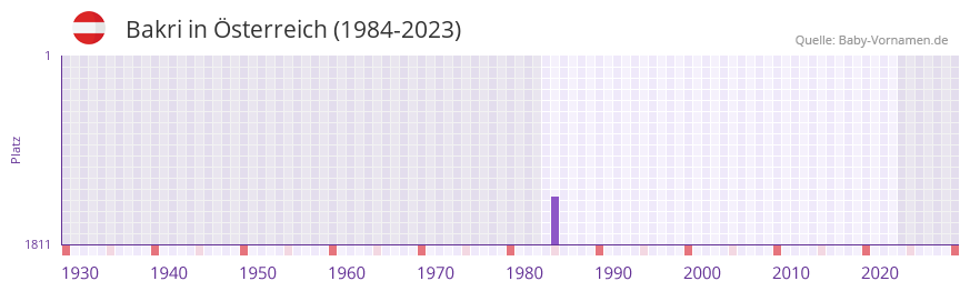 Bakri in der Vornamen-Hitliste von Österreich (1984-2023) Bakri in der Vornamen-Hitliste von Österreich (1984-2023)