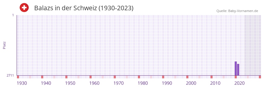 Balazs in der Vornamen-Hitliste von der Schweiz (1930-2023) Balazs in der Vornamen-Hitliste von der Schweiz (1930-2023)