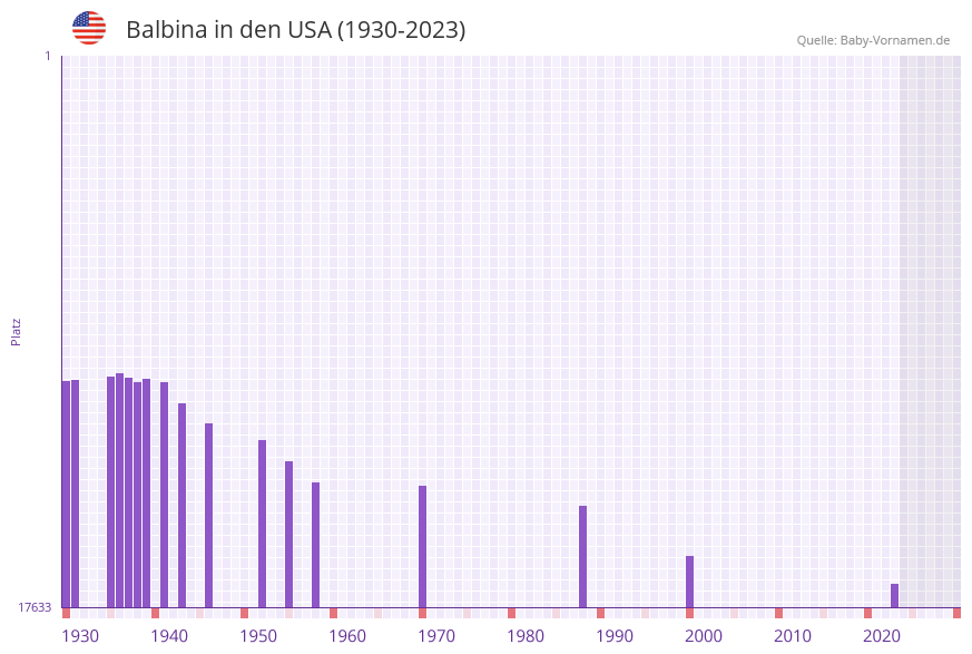 Balbina in der Vornamen-Hitliste von den USA (1930-2023)