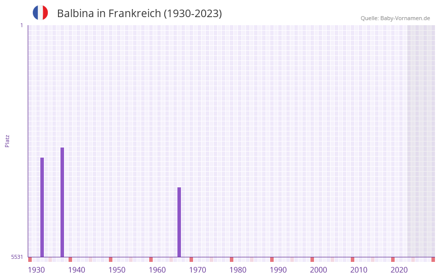 Balbina in der Vornamen-Hitliste von Frankreich (1930-2023)